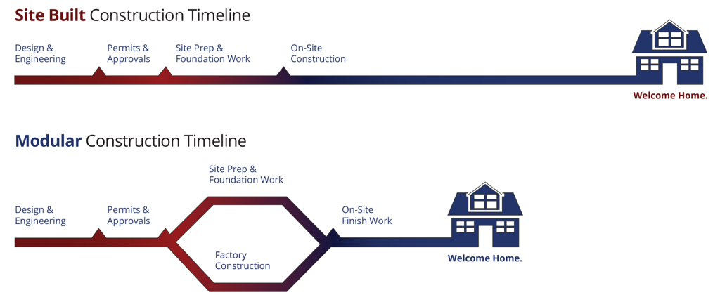 Construction Timeline